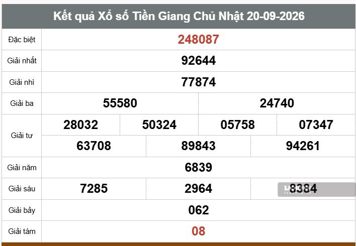 Kết quả xổ số Tiền Giang ngày 20.9. Ảnh: Thế Toàn