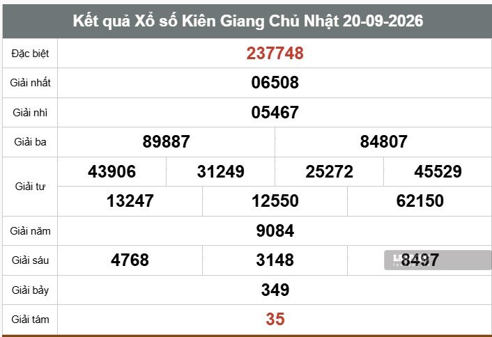 Kết quả xổ số Kiên Giang ngày 20.9. Ảnh: Thế Toàn