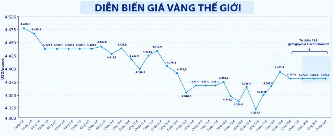 Diễn biến giá vàng thế giới những phiên gần đây. Biểu đồ: AI