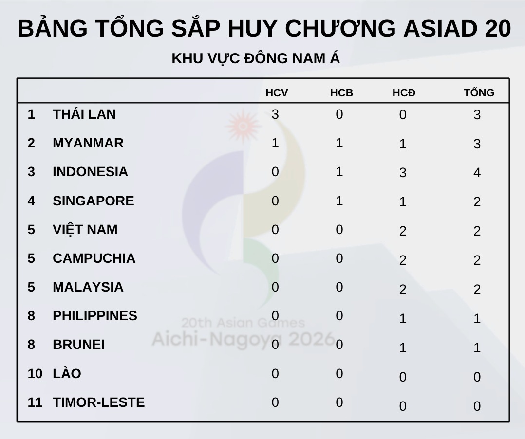 Bảng tổng sắp huy chương ASIAD 20 ở khu vực Đông Nam Á. Đồ họa: Minh Phong
