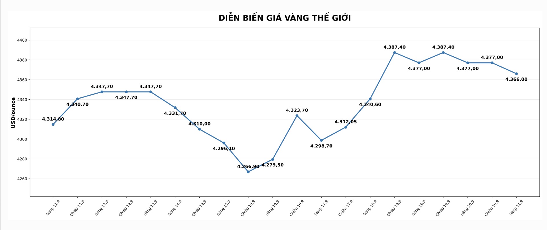 Tính đến 7h50 (giờ Việt Nam), giá vàng giao ngay giảm 0,27%, xuống còn 4.366 USD/ounce. Biểu đồ: AI