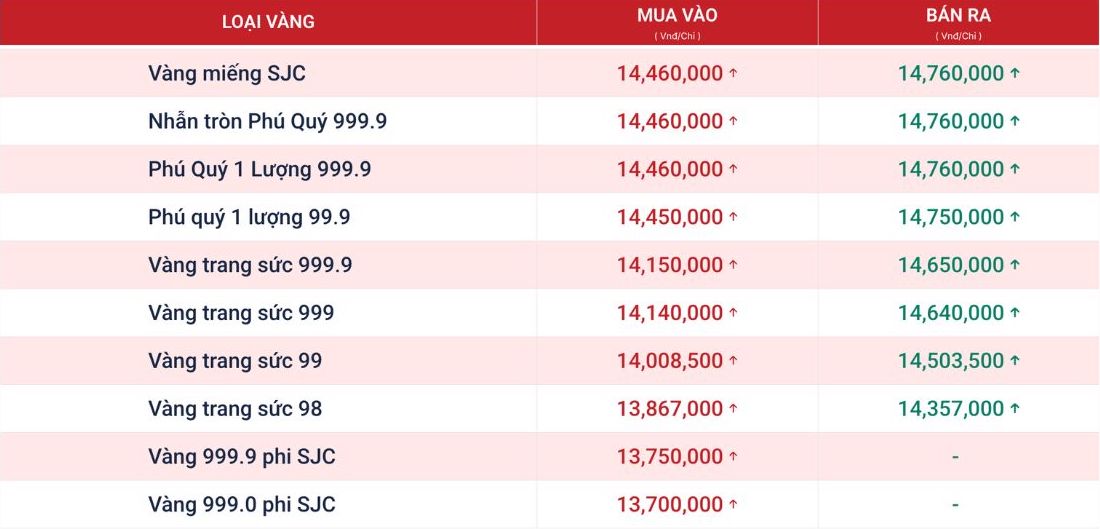 Tính đến 9h00, giá vàng miếng và vàng nhẫn tròn trơn 9999 được Phú Quý niêm yết cụ thể như sau. Nguồn ảnh chụp màn hình từ Website Phú Quý