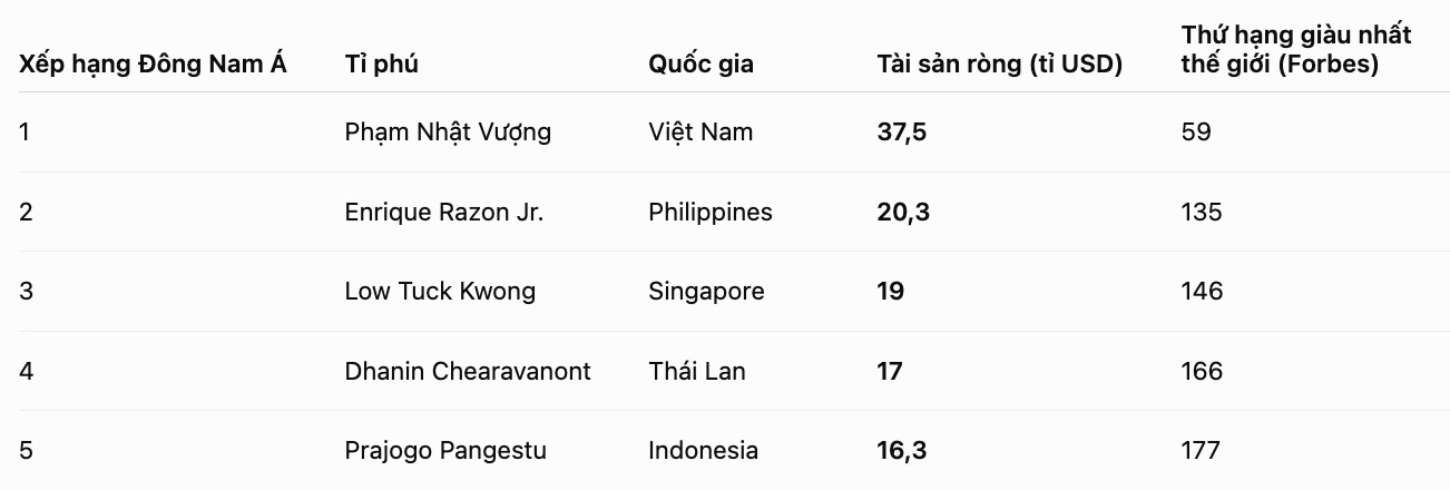 Bảng xếp hạng 5 tỉ phú giàu nhất Đông Nam Á theo dữ liệu Forbes cập nhật lúc 8h25 ngày 21.9.2026 (giờ Việt Nam). Tổng tài sản ròng của nhóm này đạt 110,1 tỉ USD. Bảng: AI