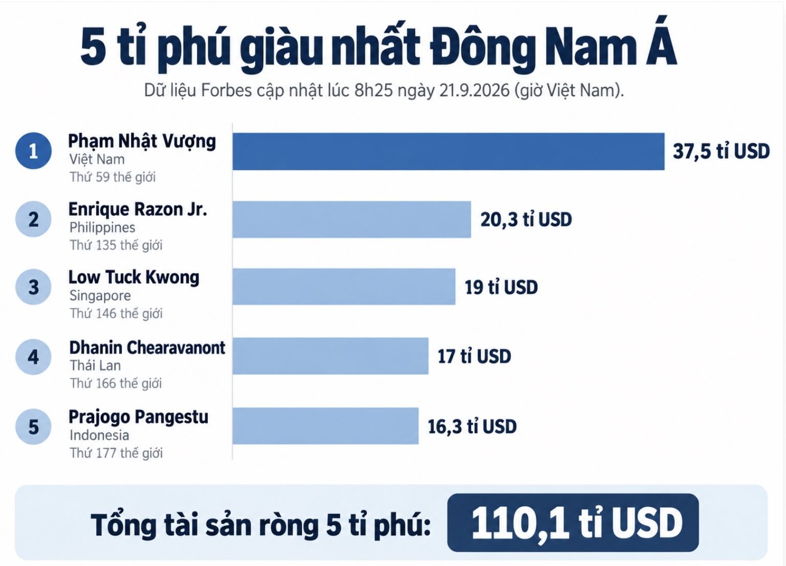 Mr. Pham Nhat Vuong leads the list of the 5 richest billionaires in Southeast Asia. Chart: AI