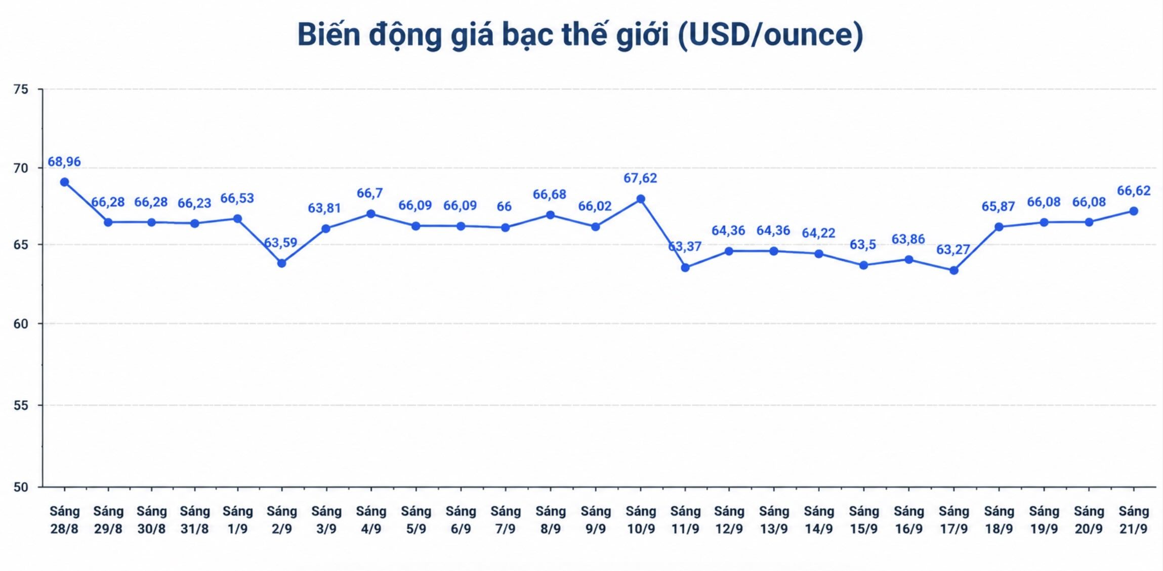 Diễn biến giá bạc thế giới những phiên gần đây. Biểu đồ: Phương Anh  