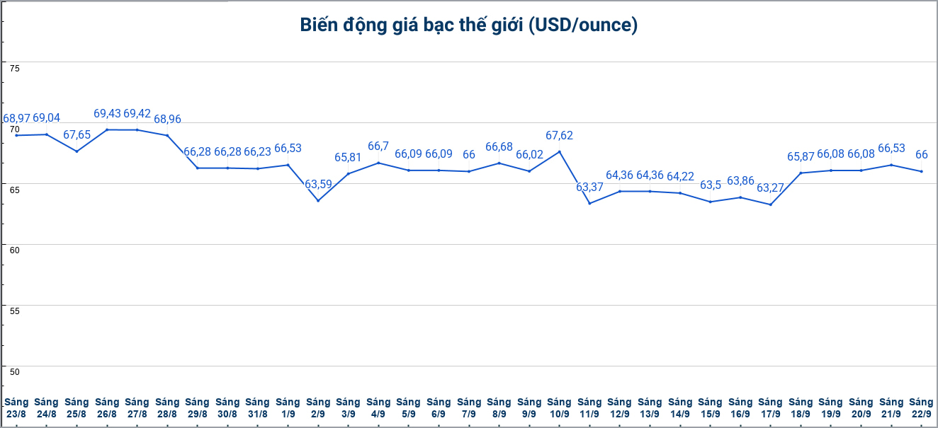 Diễn biến giá bạc thế giới những phiên gần đây. Biểu đồ: Phương Anh