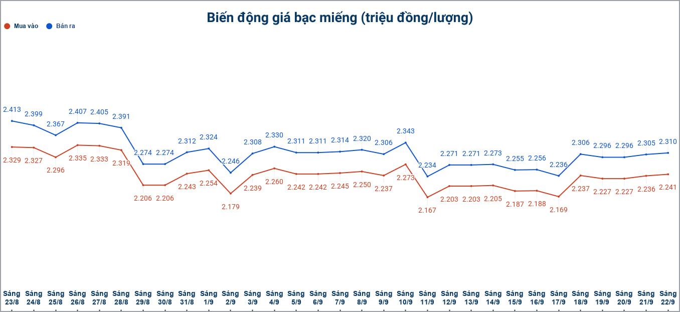 Biến động giá bạc trong nước những phiên gần đây. Biểu đồ: Phương Anh