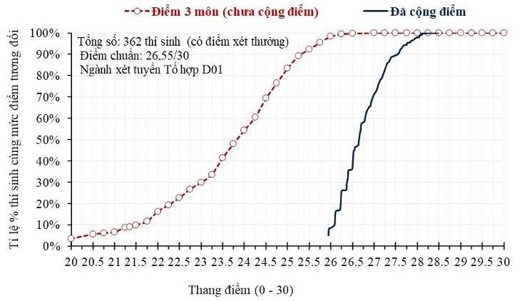 Ví dụ minh họa chênh lệch điểm của 362 thí sinh sử dụng chứng chỉ quốc tế để được cộng điểm vào một ngành sử dụng tổ hợp Toán - Văn - Anh (D01). Đường nét đứt thể hiện điểm tổ hợp D01; đường nét liền thể hiện tổng điểm xét tuyển sau khi cộng điểm năm 2026. Ảnh: Bộ GDĐT