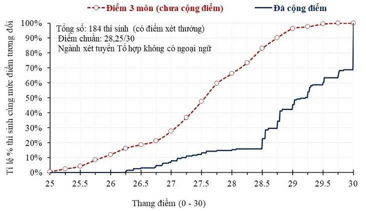 Ví dụ minh họa chênh lệch điểm của 184 thí sinh sử dụng chứng chỉ quốc tế để được cộng điểm vào một ngành chỉ sử dụng một tổ hợp không có môn ngoại ngữ. Đường nét đứt thể hiện điểm ba môn của tổ hợp; đường nét liền thể hiện tổng điểm xét tuyển sau khi cộng điểm năm 2026. Ảnh: Bộ GDĐT