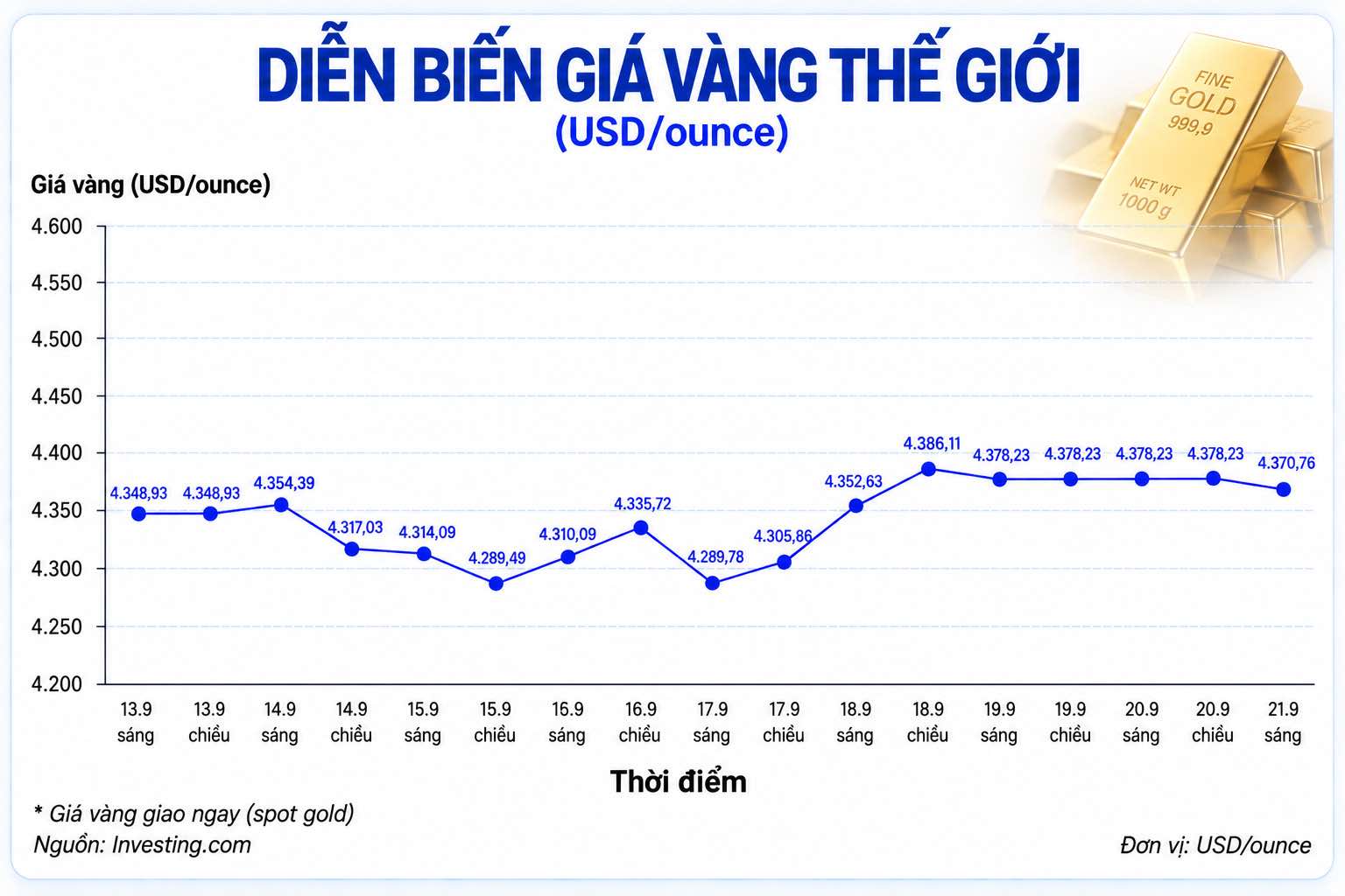 Diễn biến giá vàng thế giới trong những phiên giao dịch gần đây cập nhật lúc 9h30 sáng ngày 21.9. Biểu đồ: AI