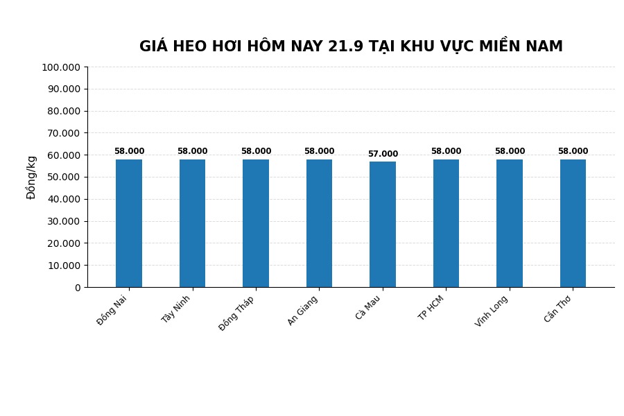 Giá heo hơi hôm nay ở miền Nam. Đồ họa: AI