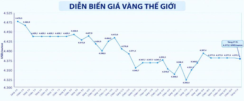 Diễn biến giá vàng thế giới những phiên gần đây. Biểu đồ: AI