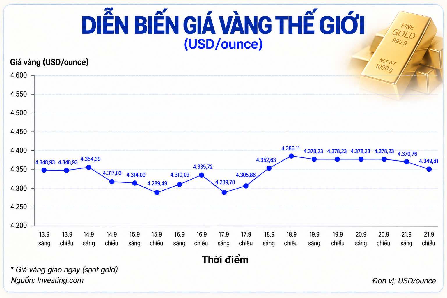 Diễn biến giá vàng thế giới trong những phiên giao dịch gần đây cập nhật lúc 14h30 chiều ngày 21.9. Biểu đồ: AI