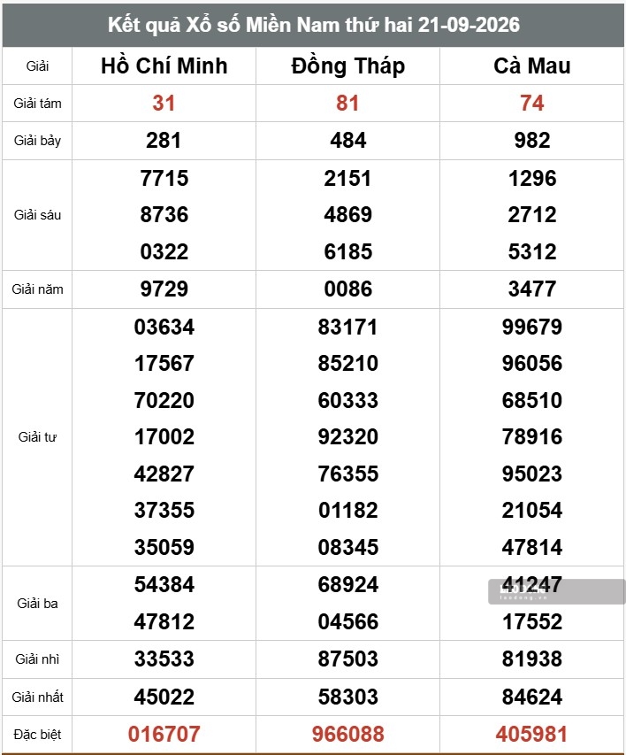 Kết quả xổ số miền Nam ngày 21.9. Ảnh: Thế Toàn