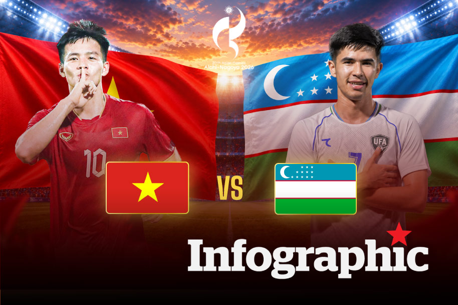 Dự đoán kết quả U23 Việt Nam vs U23 Uzbekistan tại ASIAD 20

