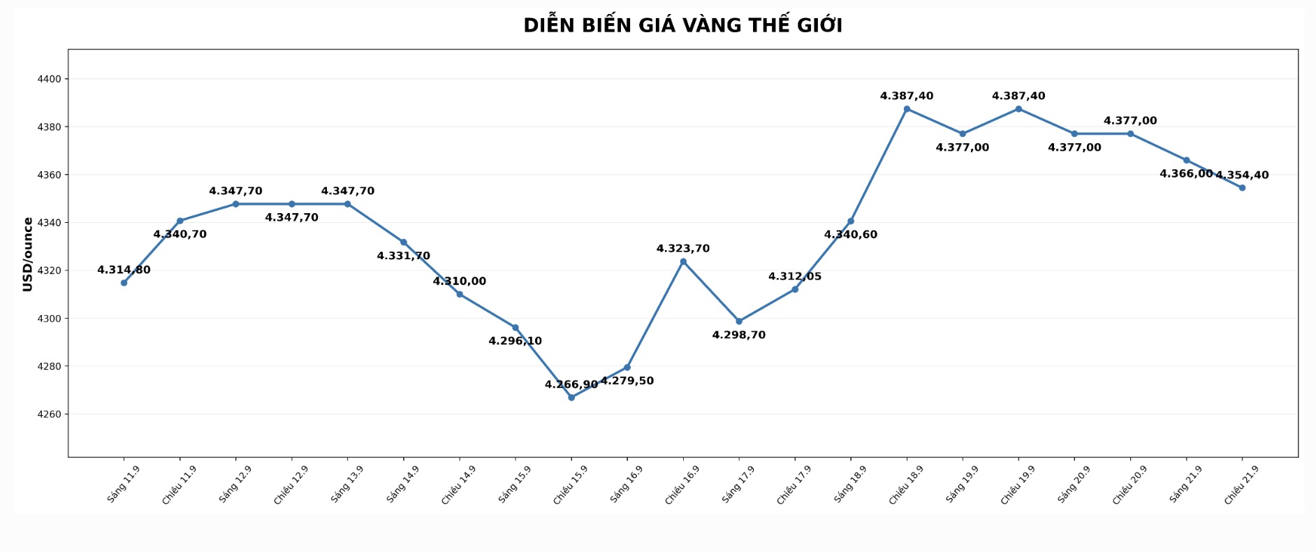 Diễn biến giá vàng thế giới những phiên giao dịch gần đây. Biểu đồ: AI