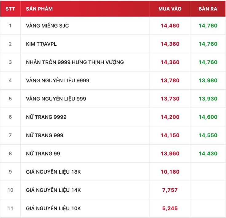 Tính đến 18h00, giá vàng miếng và vàng nhẫn tròn trơn 9999 được DOJI niêm yết cụ thể như sau. Nguồn ảnh chụp màn hình từ Website DOJI