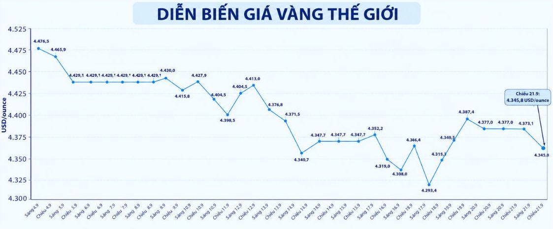 Tính đến 18h15, giá vàng thế giới tiếp đà giảm. Biểu đồ: AI