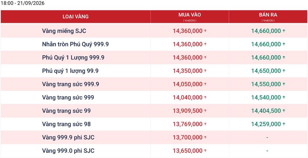 Tính đến 18h00, giá vàng miếng và vàng nhẫn tròn trơn 9999 được Phú Quý niêm yết cụ thể như sau. Nguồn ảnh chụp màn hình từ Website Phú Quý