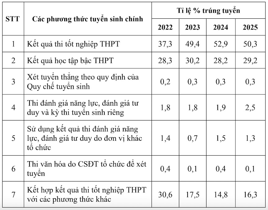Cơ cấu phương thức tuyển sinh chủ yếu giai đoạn 2022 - 2025. Ảnh: Bộ GDĐT