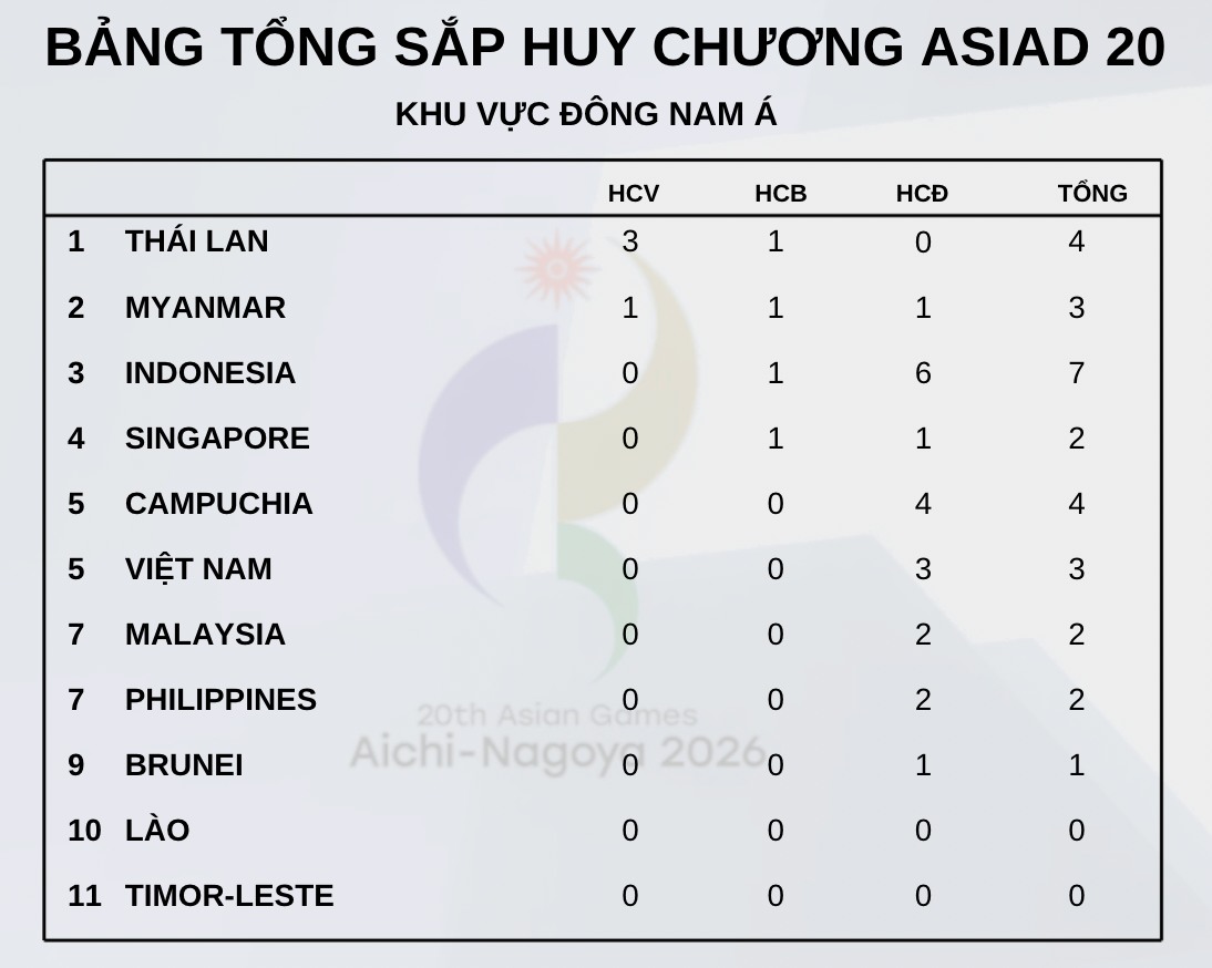 Bảng tổng sắp huy chương ASIAD 20 khu vực Đông Nam Á. Đồ họa: Minh Phong