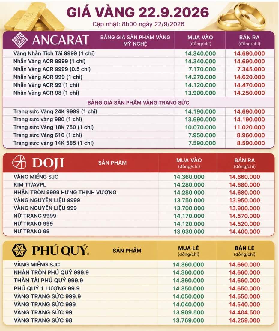 Giá vàng trong nước ghi nhận sáng ngày 22.9 tại một số doanh nghiệp. Bảng: AI  