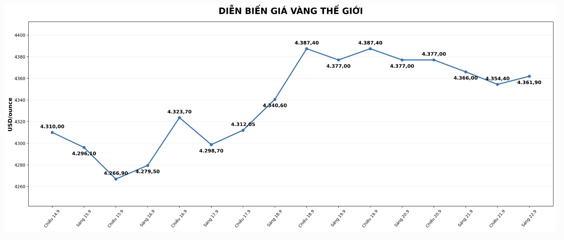 Diễn biến giá vàng thế giới trong những phiên giao dịch gần đây. Biểu đồ: AI 