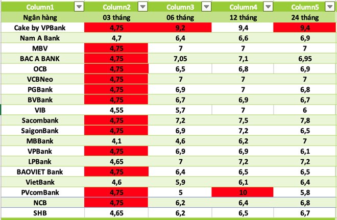 Top banks with the highest interest rates today. Interest rates at Cake by VPBank have added 2%/year of the added bank interest rate for customers when depositing for the first time, the application period is from September 1 to the end of September 30, 2026. Graphics using AI