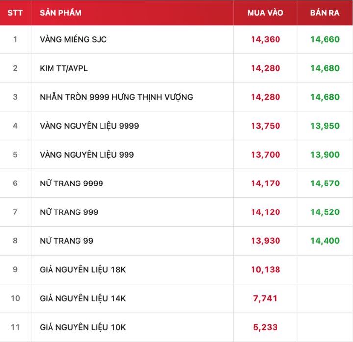 Tính đến 9h00, giá vàng miếng và vàng nhẫn tròn trơn 9999 được DOJI niêm yết cụ thể như sau. Nguồn ảnh chụp màn hình từ Website DOJI