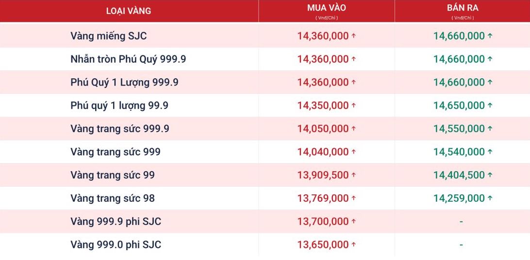 Tính đến 9h00, giá vàng miếng và vàng nhẫn tròn trơn 9999 được Phú Quý niêm yết cụ thể như sau. Nguồn ảnh chụp màn hình từ Website Phú Quý