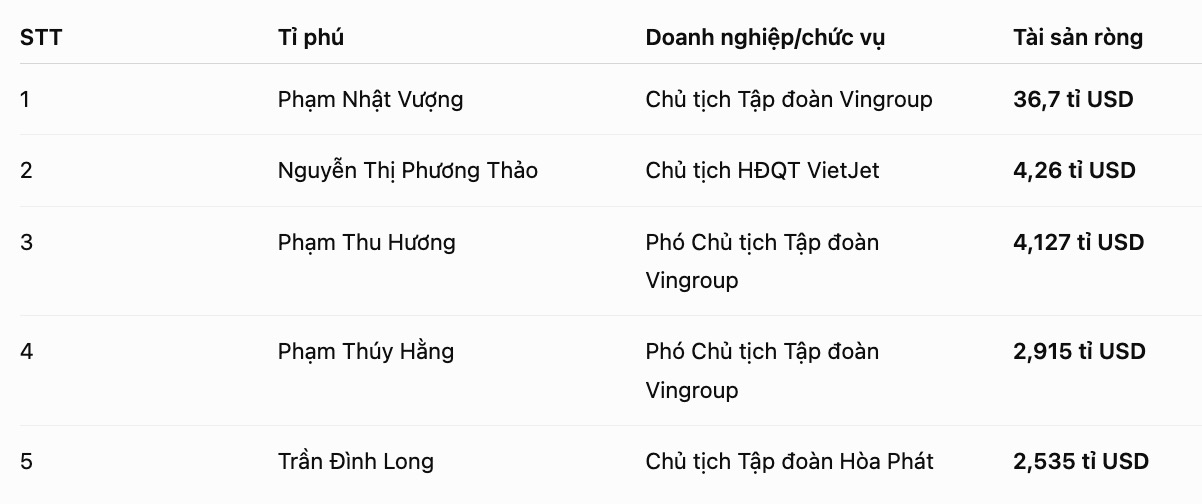 Danh sách 5 tỉ phú Việt Nam sở hữu tài sản ròng lớn nhất hiện nay. Số liệu được Forbes cập nhật theo thời gian thực lúc 9h05 ngày 22.9 (giờ Việt Nam). Bảng: AI