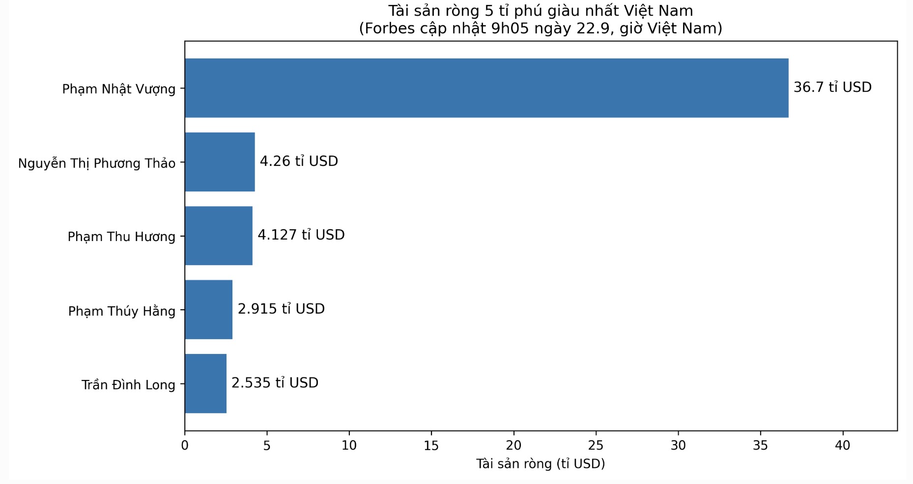 Mr. Pham Nhat Vuong leads the list of the 5 richest billionaires in Vietnam with 36.7 billion USD in net assets. Chart: AI