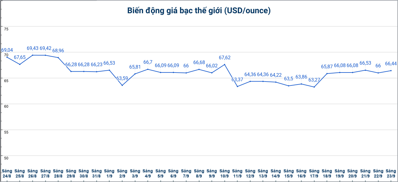 Diễn biến giá bạc thế giới những phiên gần đây. Biểu đồ: Phương Anh 