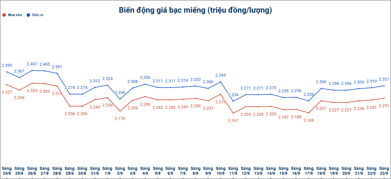 Biến động giá bạc trong nước những phiên gần đây. Biểu đồ: Phương Anh 