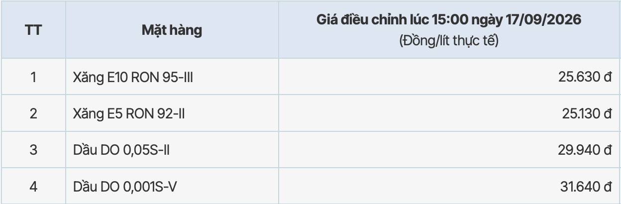 Giá xăng dầu tại hệ thống PVOIL sau kỳ điều chỉnh tăng từ 15h ngày 17.9.2026. Bảng: PVOIL