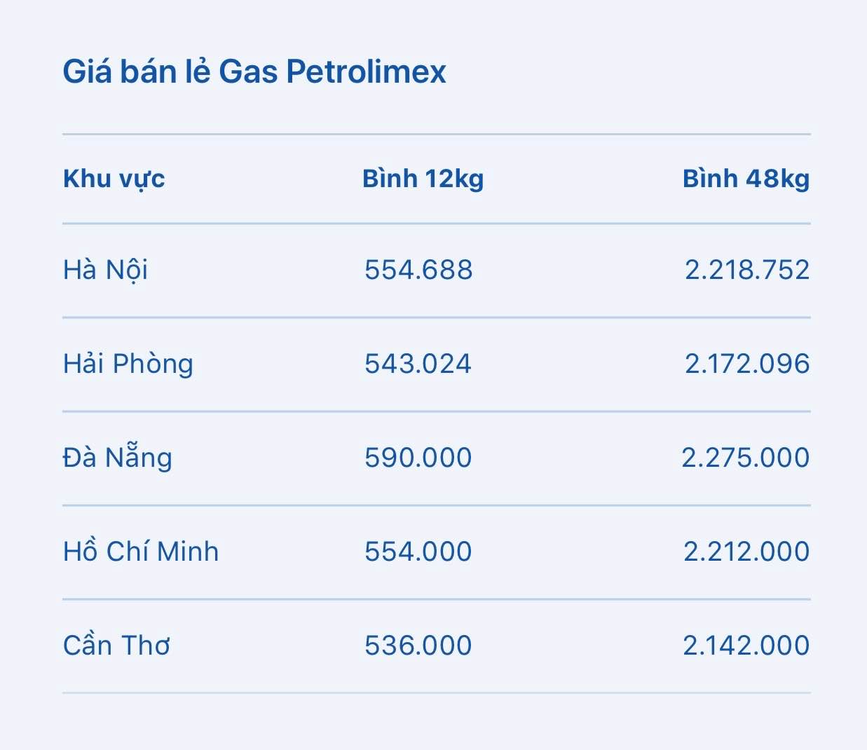 Bảng giá gas Petrolimex hôm nay 22.9. Bảng: PGas