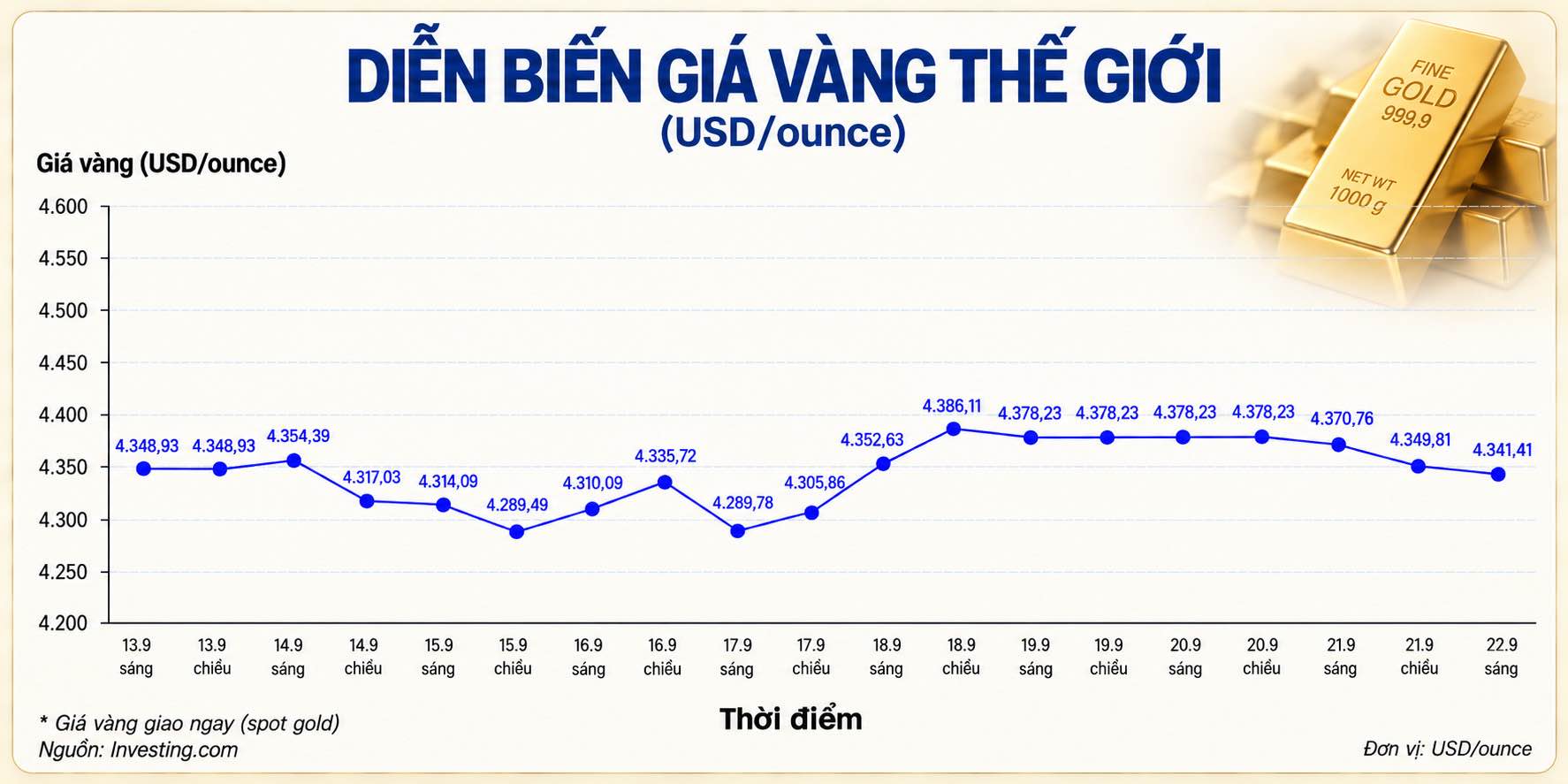 Diễn biến giá vàng thế giới trong những phiên giao dịch gần đây cập nhật lúc 10h sáng ngày 22.9. Biểu đồ: AI