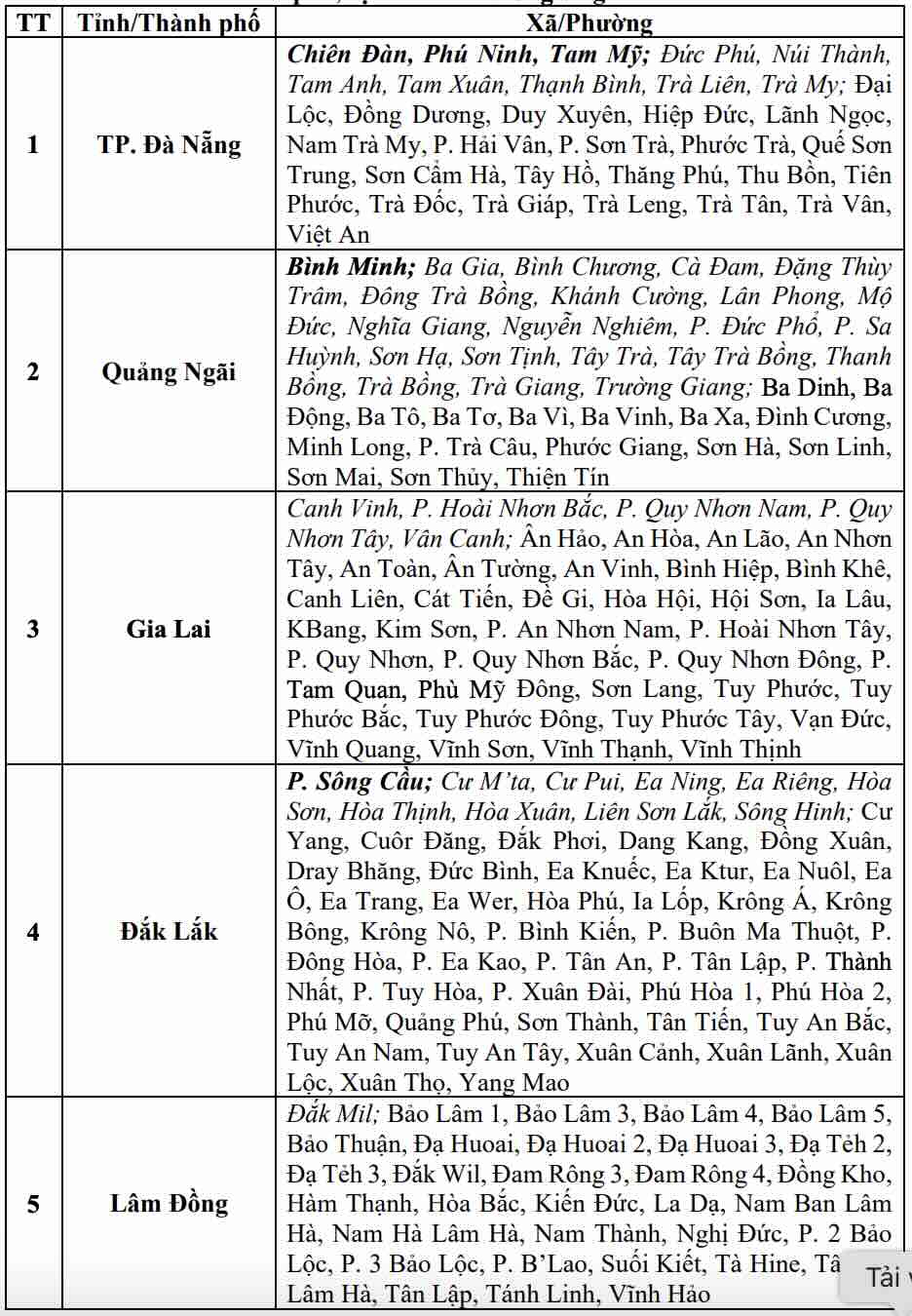 Danh sách các khu vực có nguy cơ xảy ra lũ quét, sạt lở đất đá trong 6 giờ tới (tính từ 14h30 ngày 22.9). Nguồn: Trung tâm Dự báo Khí tượng Thủy văn Quốc gia