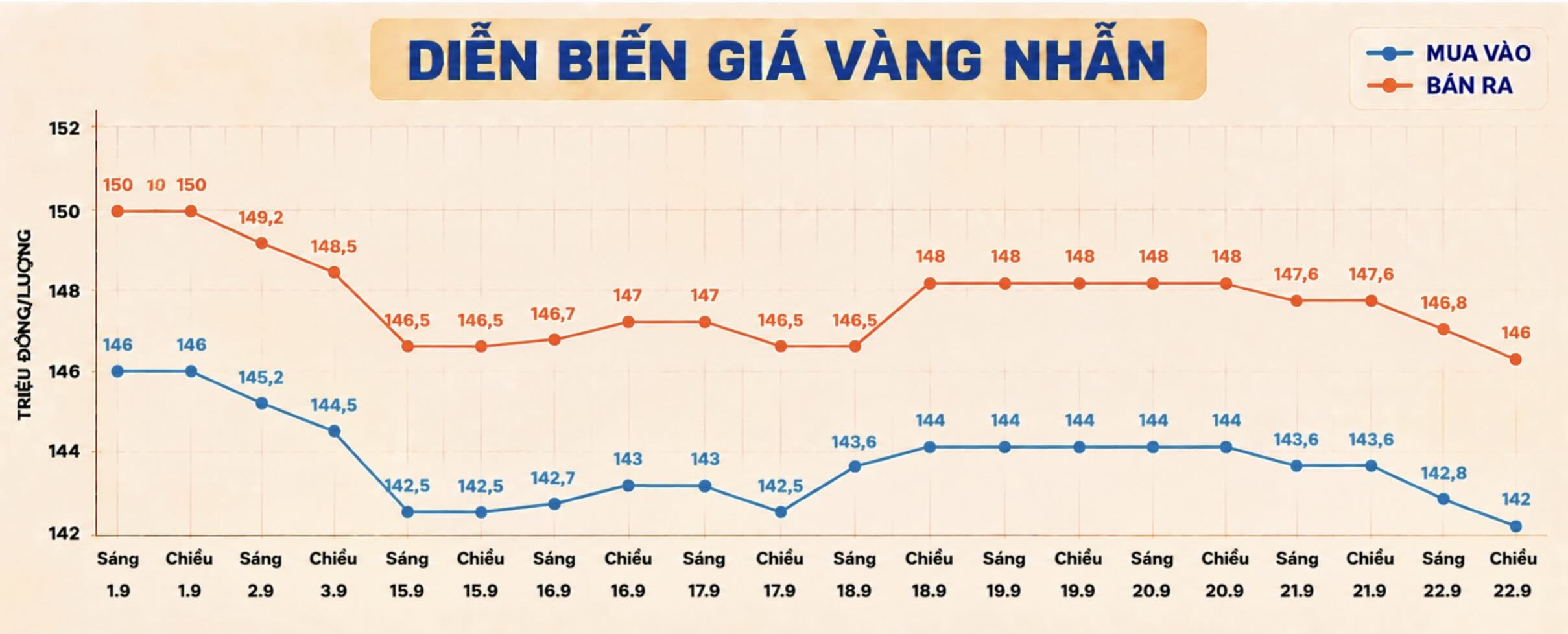 Diễn biến giá vàng nhẫn những phiên giao dịch gần đây. Biểu đồ: AI
