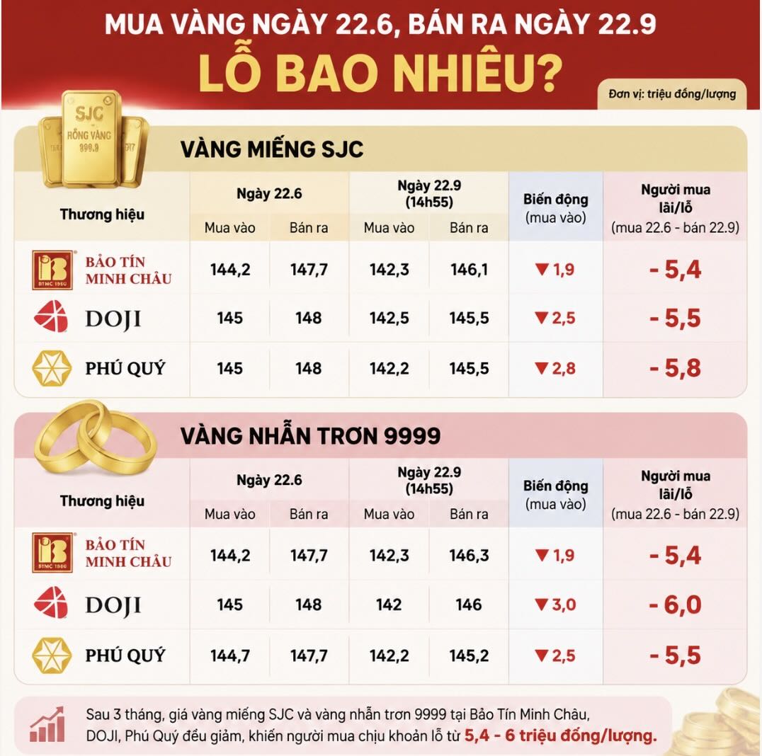 Sau 3 tháng, giá vàng miếng SJC và vàng nhẫn trơn 9999 tại Bảo Tín Minh Châu, DOJI, Phú Quý đều giảm. Người mua vàng ngày 22.6 nếu bán ra ngày 22.9 chịu khoản lỗ từ 5,4 - 6 triệu đồng/lượng. Bảng: AI.