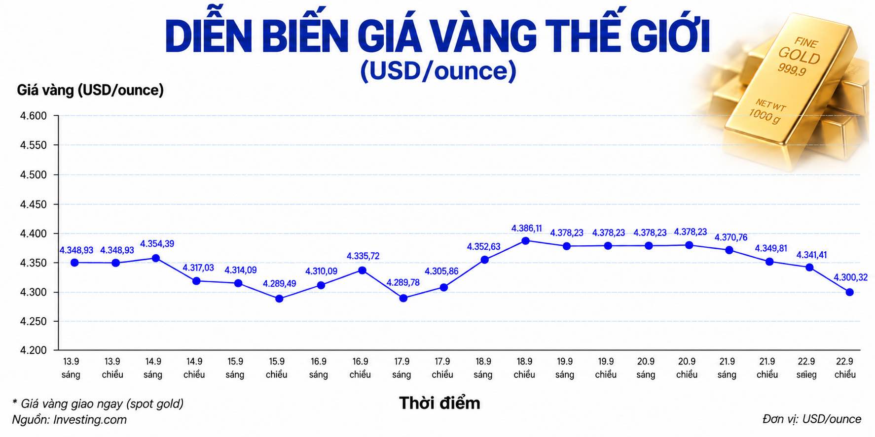 Diễn biến giá vàng thế giới cập nhật lúc 15h00 chiều ngày 22.9. Biểu đồ: AI