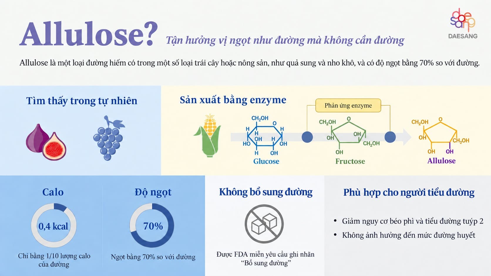 Công nghệ nghiên cứu và sản xuất Allulose. Ảnh: Tập đoàn Daesang