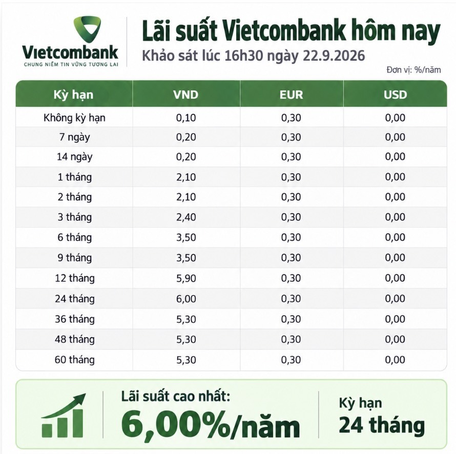 Vietcombank đang áp dụng lãi suất tiết kiệm cho khách hàng cá nhân trong khoảng 0,1-6%/năm, trong đó mức cao nhất 6%/năm áp dụng cho kỳ hạn 24 tháng.
