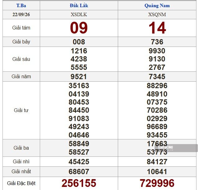 Kết quả xổ số miền Trung hôm nay (22.9). Ảnh: Nguyên Chân