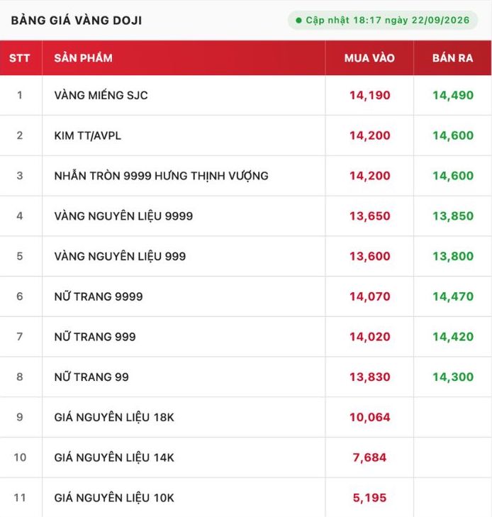 Tính đến 18h17, giá vàng miếng và vàng nhẫn tròn trơn 9999 được DOJI niêm yết cụ thể như sau. Nguồn ảnh chụp màn hình từ Website DOJI