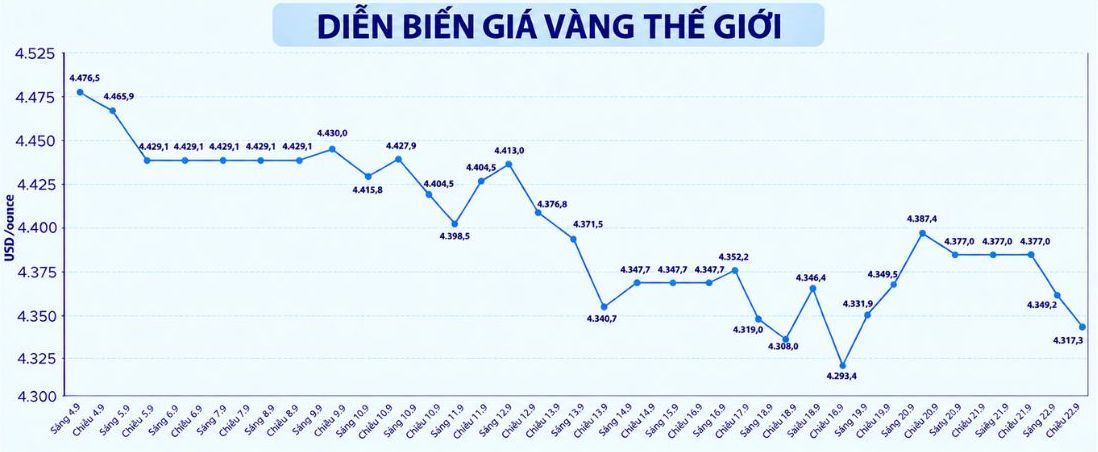 Diễn biến giá vàng thế giới những phiên giao dịch gần đây. Biểu đồ: AI