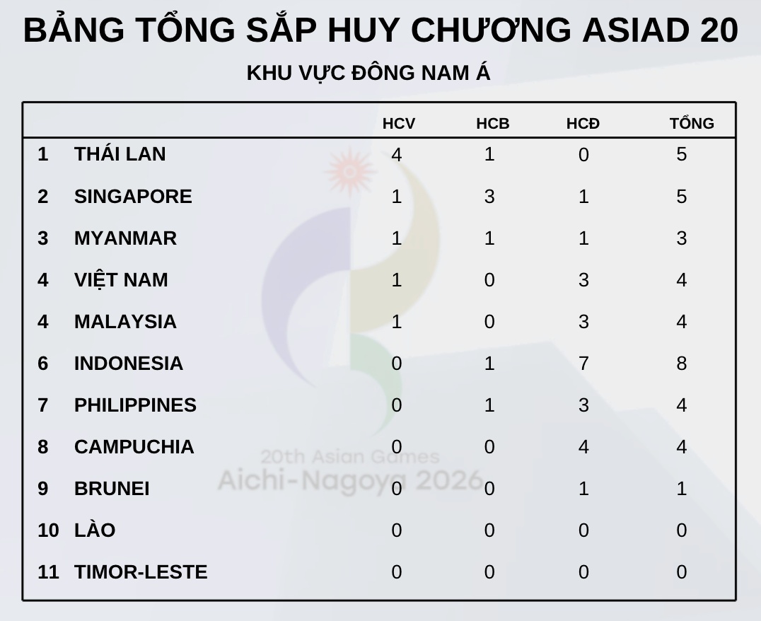 Bảng tổng sắp huy chương ASIAD 20 ở khu vực Đông Nam Á. Đồ họa: Minh Phong