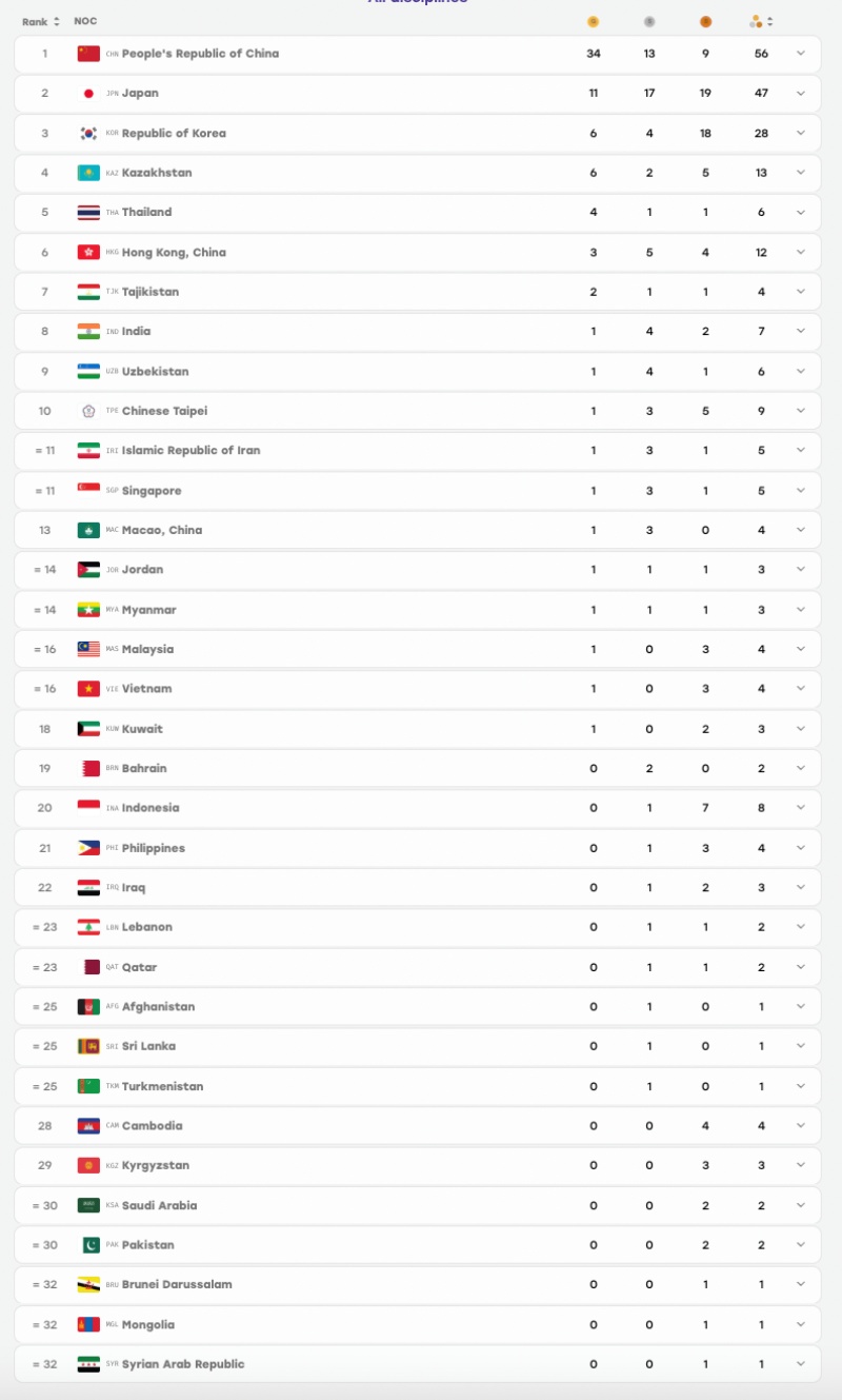 Lịch thi đấu ASIAD 2026 mới nhất 23/9 của Đo&agrave;n TT Việt Nam: Tăng tốc tr&ecirc;n bảng tổng sắp huy chương?