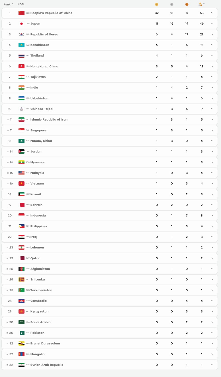 Bảng tổng sắp huy chương ASIAD 20.