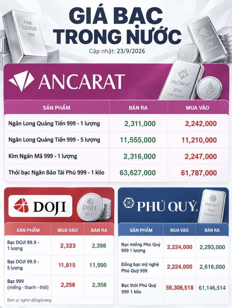 Giá bạc trong nước sáng 23.9 được các doanh nghiệp niêm yết quanh ngưỡng hơn 2,2 triệu đồng/lượng. Ancarat, DOJI và Phú Quý ghi nhận mức giá khác nhau tùy sản phẩm, trong bối cảnh giá bạc thế giới duy trì đà tăng lên 67,05 USD/ounce.